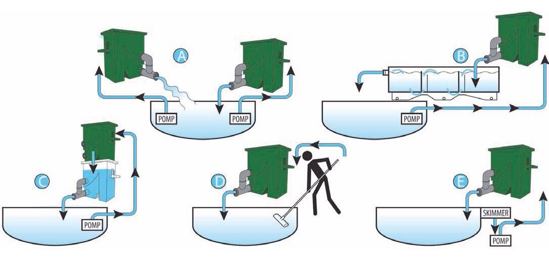 Schematische Darstellung verschiedener Einsatzmöglichkeiten eines Bogensiebfilters.