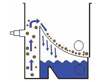 Schematische Darstellung des Bogensiebfilters als seitlicher Querschnitt. Das Wasser fließt über die erste kammer nach oben über einen Überlauf auf das Sieb, wo das Wasser hinduch geht und der Schmutz zurückgehalten wird.