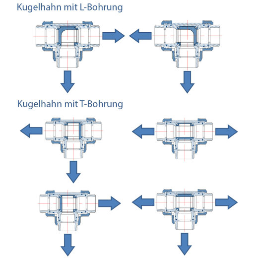 PVC Kugelhahn 3 Wege T-Bohrung, 24,49 PVC Kugelhahn 3 Wege T-Bohrung, 24,49