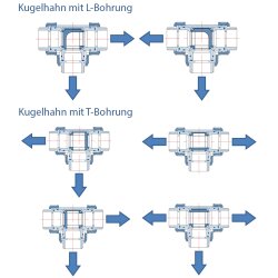 PVC 3 Wege Kugelhahn 63 mm T-Bohrung