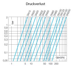 Edelstahl Rückschlagventil für Flansch DN 20