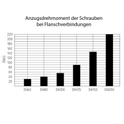 Praher Absperrklappe K4 mit Handhebel, PVC-U/EPDM 90 mm (DN 80)