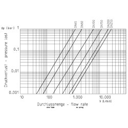 Praher PVC-U Rückschlagklappe K4 mit Positionsanzeige der Klappe - EPDM-Dichtung 110 mm (DN 100)