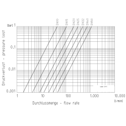 Praher PVC-C Rückschlagventil Typ S4 - 2x Klebemuffe...