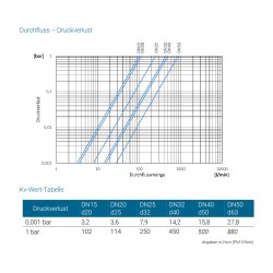 Praher T7 PVC -Membranventil (EPDM), 2x Verschraubung mit Klebemuffe