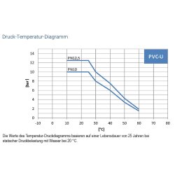 Praher T7 PVC -Membranventil (EPDM), 2x Verschraubung mit Klebemuffe