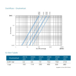 Praher T7 PVC -Membranventil (EPDM), 2x Verschraubung mit Klebemuffe 32 mm