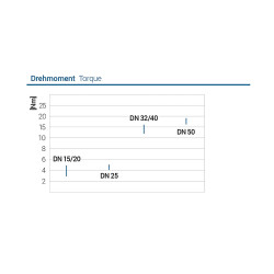 Praher T7 PVC -Membranventil (EPDM), 2x Verschraubung mit Klebemuffe 40 mm