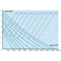 Diagramm Fördermenge/Förderhöhe